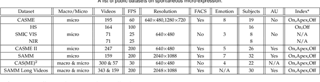 Figure 4 for An Overview of Facial Micro-Expression Analysis: Data, Methodology and Challenge