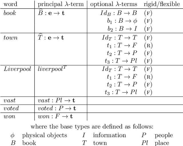 Figure 3 for A type theoretical framework for natural language semantics: the Montagovian generative lexicon