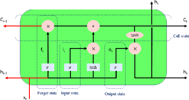 Figure 1 for A CNN-BiLSTM Model with Attention Mechanism for Earthquake Prediction