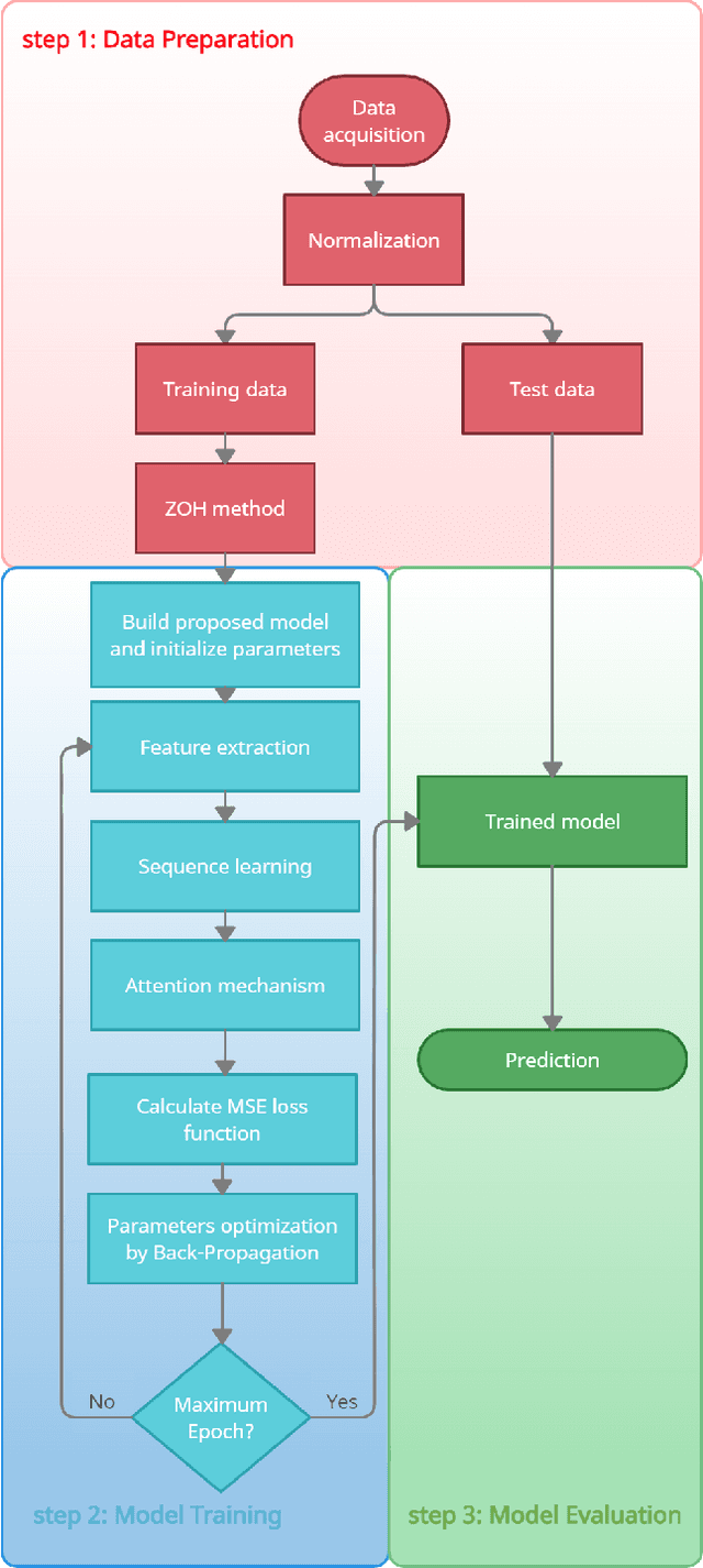 Figure 4 for A CNN-BiLSTM Model with Attention Mechanism for Earthquake Prediction