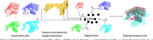 Figure 1 for Registration Loss Learning for Deep Probabilistic Point Set Registration