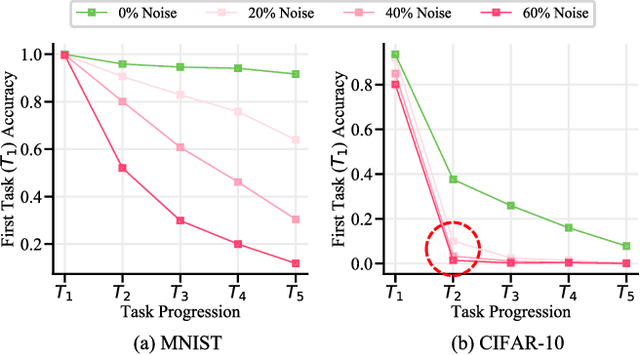 Figure 1 for Continual Learning on Noisy Data Streams via Self-Purified Replay