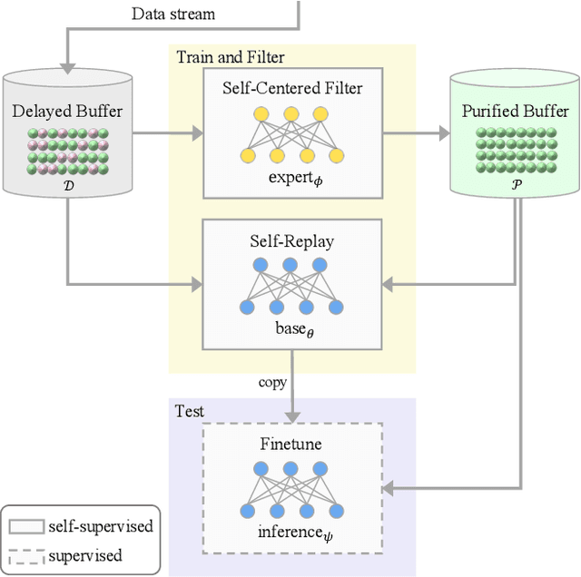 Figure 3 for Continual Learning on Noisy Data Streams via Self-Purified Replay
