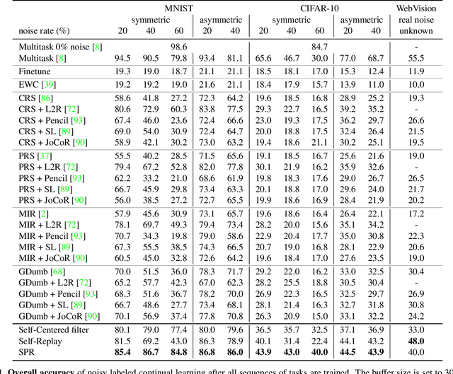 Figure 2 for Continual Learning on Noisy Data Streams via Self-Purified Replay