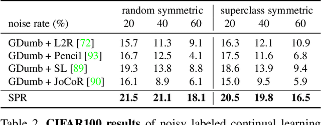 Figure 4 for Continual Learning on Noisy Data Streams via Self-Purified Replay