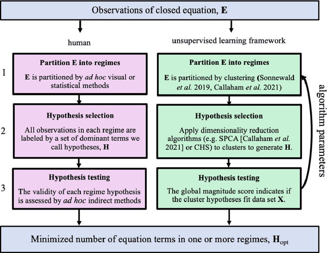 Figure 3 for Objective discovery of dominant dynamical processes with intelligible machine learning