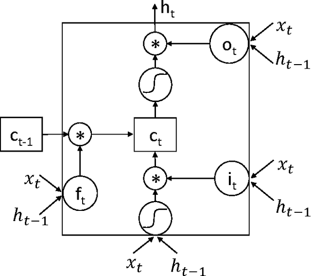 Figure 3 for DeepCare: A Deep Dynamic Memory Model for Predictive Medicine
