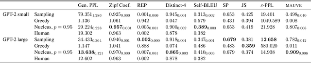 Figure 4 for MAUVE: Human-Machine Divergence Curves for Evaluating Open-Ended Text Generation