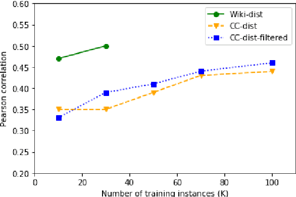 Figure 4 for Knowledge Distillation for Quality Estimation