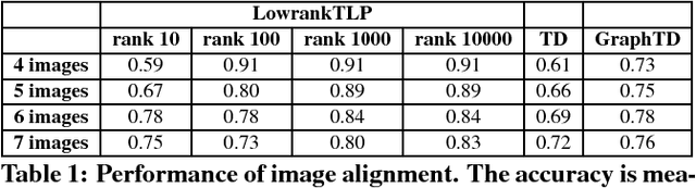 Figure 2 for Scalable Label Propagation for Multi-relational Learning on Tensor Product Graph
