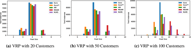 Figure 1 for Supervised Permutation Invariant Networks for Solving the CVRP with Bounded Fleet Size