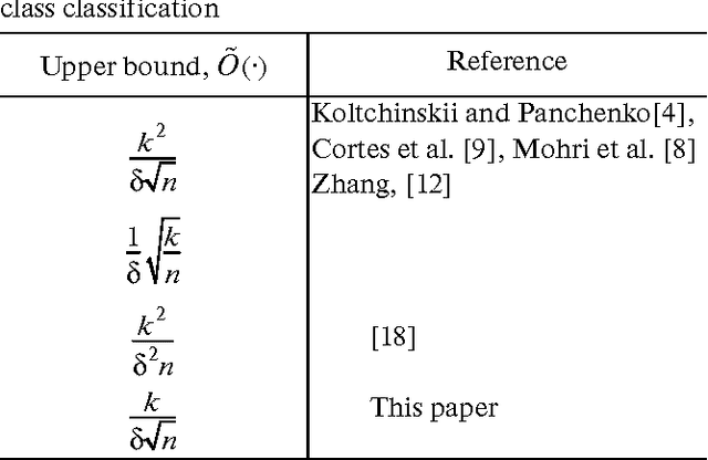 Figure 1 for Tight Risk Bounds for Multi-Class Margin Classifiers