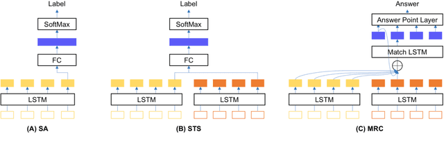 Figure 4 for A Fine-grained Interpretability Evaluation Benchmark for Neural NLP