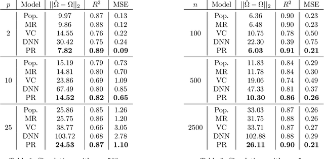 Figure 2 for Learning Sample-Specific Models with Low-Rank Personalized Regression