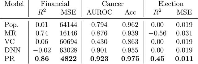 Figure 4 for Learning Sample-Specific Models with Low-Rank Personalized Regression