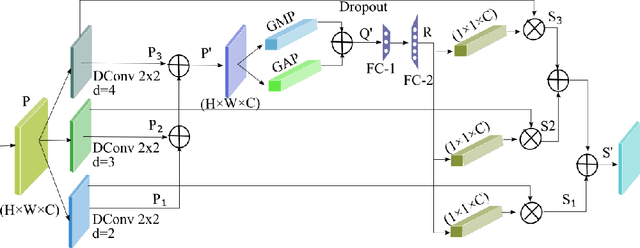 Figure 4 for Discriminative Kernel Convolution Network for Multi-Label Ophthalmic Disease Detection on Imbalanced Fundus Image Dataset