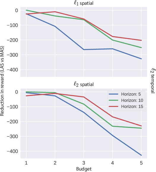 Figure 4 for Spatiotemporally Constrained Action Space Attacks on Deep Reinforcement Learning Agents