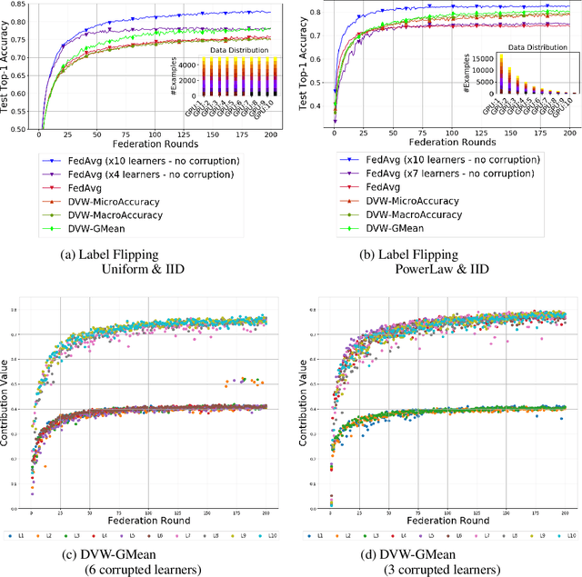 Figure 3 for Performance Weighting for Robust Federated Learning Against Corrupted Sources