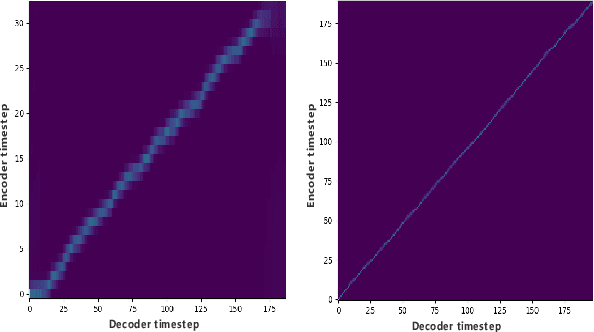 Figure 3 for Improve few-shot voice cloning using multi-modal learning