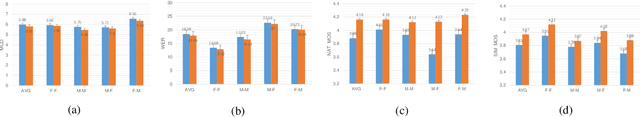 Figure 4 for Improve few-shot voice cloning using multi-modal learning