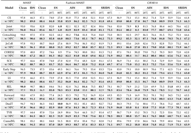 Figure 2 for From Noisy Prediction to True Label: Noisy Prediction Calibration via Generative Model