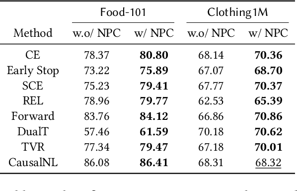 Figure 4 for From Noisy Prediction to True Label: Noisy Prediction Calibration via Generative Model