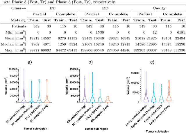 Figure 3 for Deep learning automates bidimensional and volumetric tumor burden measurement from MRI in pre- and post-operative glioblastoma patients