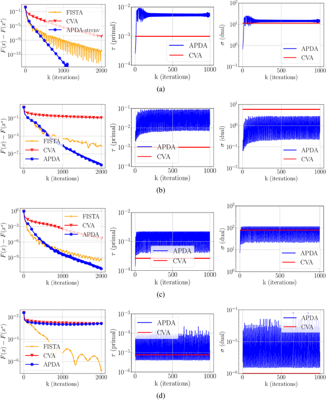 Figure 1 for A first-order primal-dual method with adaptivity to local smoothness