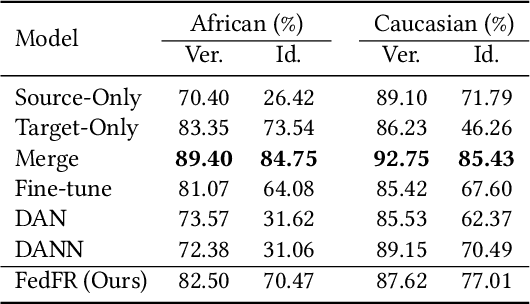 Figure 4 for Towards Unsupervised Domain Adaptation for Deep Face Recognition under Privacy Constraints via Federated Learning