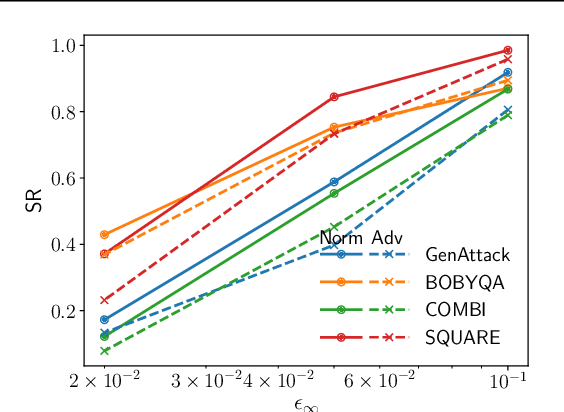 Figure 1 for A Model-Based Derivative-Free Approach to Black-Box Adversarial Examples: BOBYQA