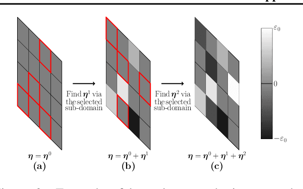 Figure 2 for A Model-Based Derivative-Free Approach to Black-Box Adversarial Examples: BOBYQA