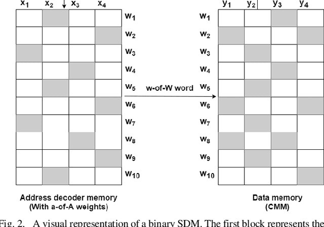 Figure 2 for Sparse Distributed Memory using Spiking Neural Networks on Nengo