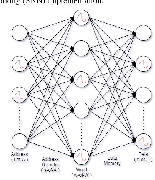 Figure 3 for Sparse Distributed Memory using Spiking Neural Networks on Nengo