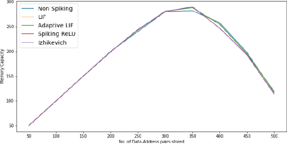 Figure 4 for Sparse Distributed Memory using Spiking Neural Networks on Nengo