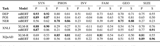 Figure 3 for From Zero to Hero: On the Limitations of Zero-Shot Cross-Lingual Transfer with Multilingual Transformers