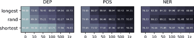 Figure 2 for From Zero to Hero: On the Limitations of Zero-Shot Cross-Lingual Transfer with Multilingual Transformers