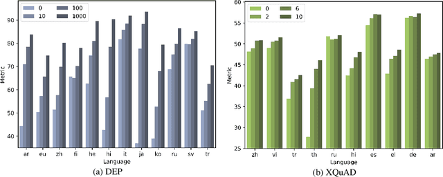 Figure 4 for From Zero to Hero: On the Limitations of Zero-Shot Cross-Lingual Transfer with Multilingual Transformers