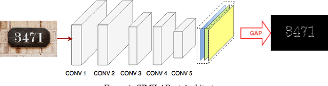 Figure 1 for SIMILARnet: Simultaneous Intelligent Localization and Recognition Network