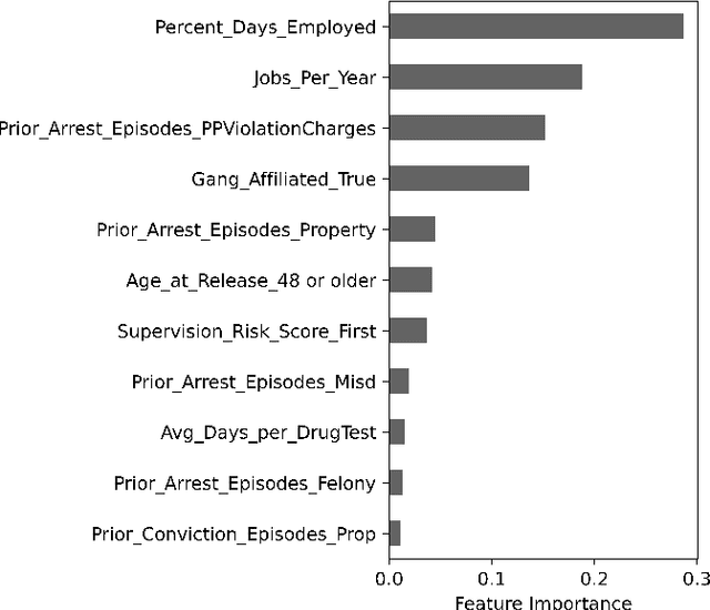 Figure 1 for Accuracy, Fairness, and Interpretability of Machine Learning Criminal Recidivism Models