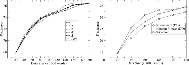 Figure 2 for Active Learning for Mention Detection: A Comparison of Sentence Selection Strategies