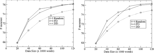 Figure 3 for Active Learning for Mention Detection: A Comparison of Sentence Selection Strategies