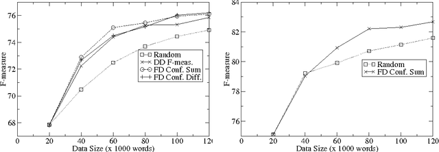 Figure 4 for Active Learning for Mention Detection: A Comparison of Sentence Selection Strategies
