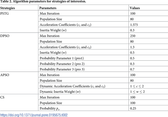 Figure 4 for A Hybrid Q-Learning Sine-Cosine-based Strategy for Addressing the Combinatorial Test Suite Minimization Problem