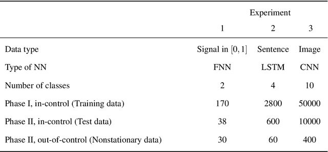 Figure 2 for Statistical monitoring of models based on artificial intelligence