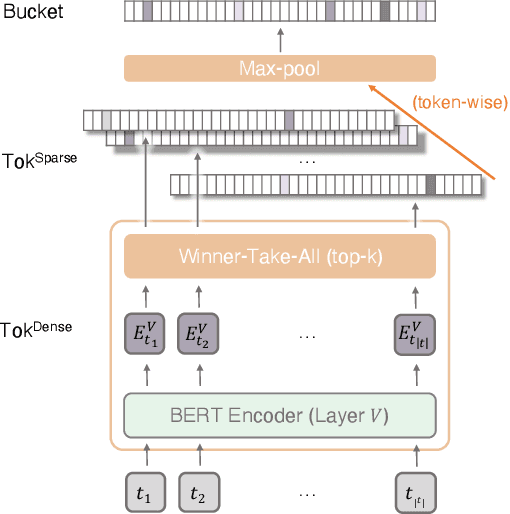 Figure 3 for UHD-BERT: Bucketed Ultra-High Dimensional Sparse Representations for Full Ranking