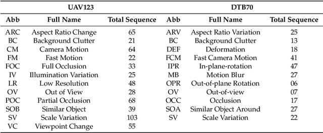 Figure 2 for Benchmarking Deep Trackers on Aerial Videos