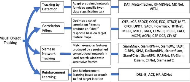 Figure 1 for Benchmarking Deep Trackers on Aerial Videos