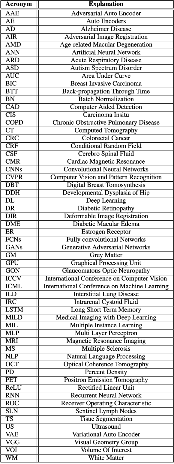 Figure 2 for Going Deep in Medical Image Analysis: Concepts, Methods, Challenges and Future Directions