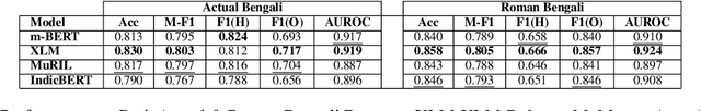 Figure 4 for Hate Speech and Offensive Language Detection in Bengali