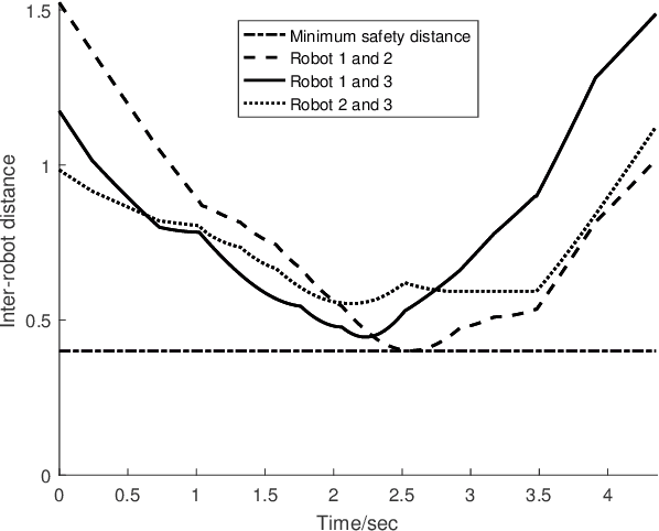 Figure 3 for Pareto optimal multi-robot motion planning